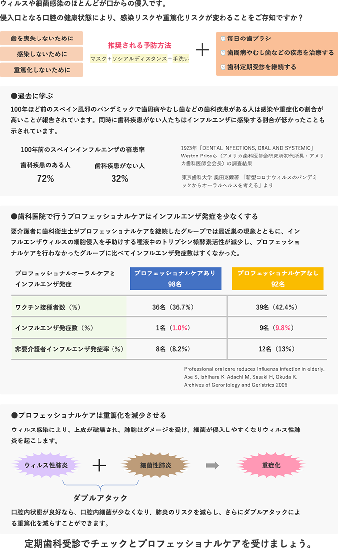 ウィルス感染とその重症化予防のために