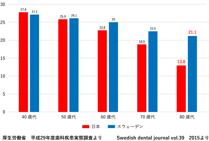 現存歯数